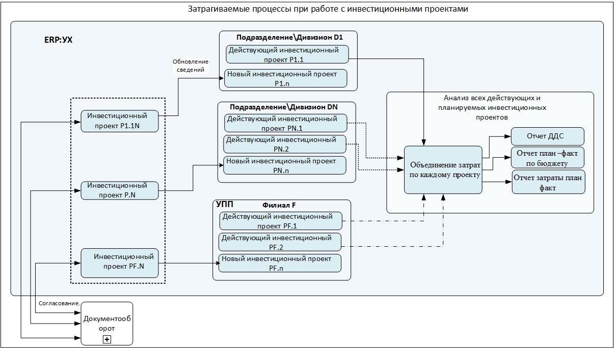 Управление инвестиционными проектами в 1С | Блог 1С Гигабайт