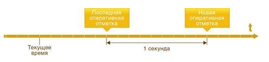 Оперативный учет. Оперативный учет в бухгалтерии это. Картинка оперативный учет 1с. Что значит оперативное время.